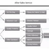 Flowchart illustrating the process after sales service including scenarios like not received returned lost quality defect dam