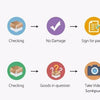 A flow chart illustrating two service processes A and B for receiving, checking, signing, and confirming deliveries.