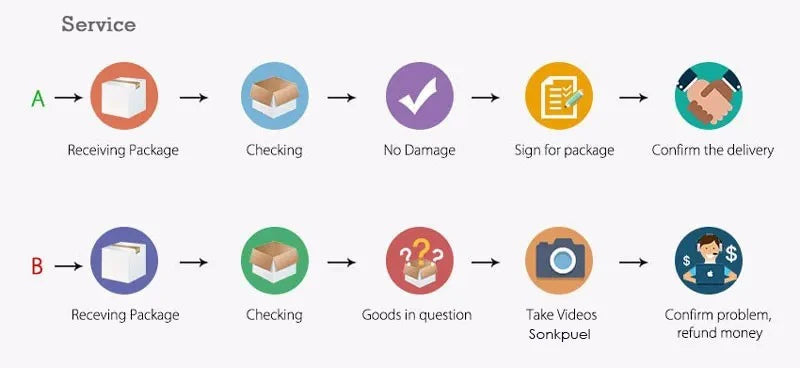 A flow chart illustrating two service processes A and B for receiving, checking, signing, and confirming deliveries.