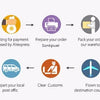 A flow chart illustrating the shipping process from order receipt to final processing through a sort facility.