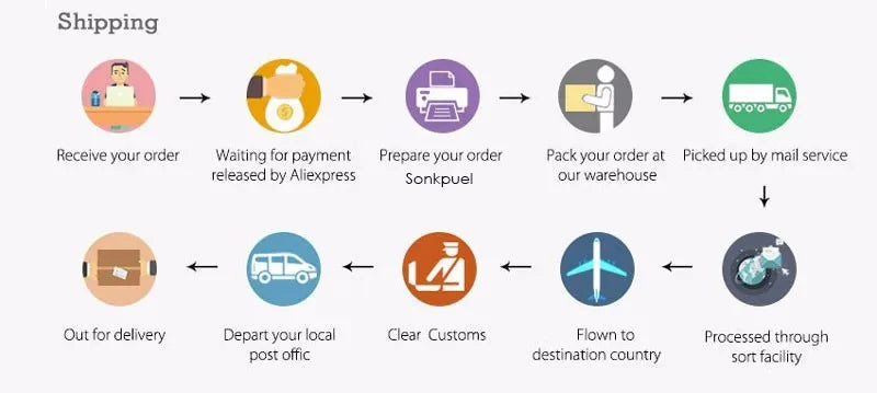 A flow chart illustrating the shipping process from order receipt to final processing through a sort facility.