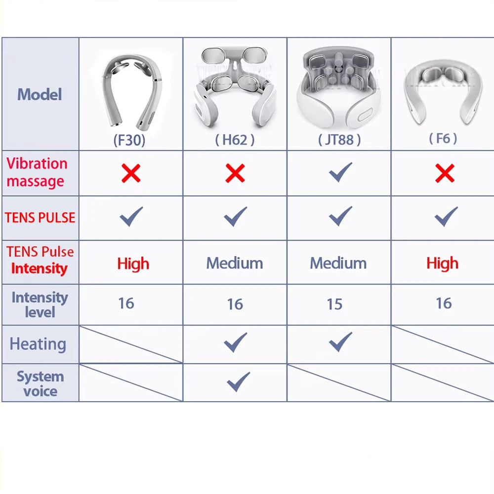 Comparison chart showing features like vibration massage, TENS pulse intensity, and heating for different models F30, H62, JT
