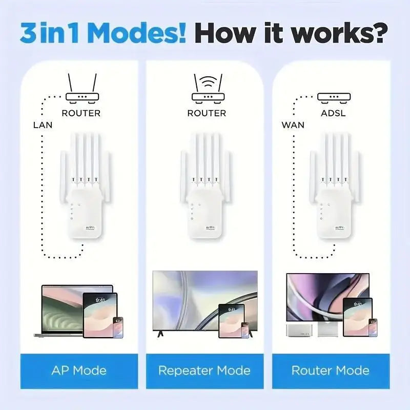 Diagram showing three modes of operation for a WiFi range extender: AP Mode, Repeater Mode, and Router Mode.