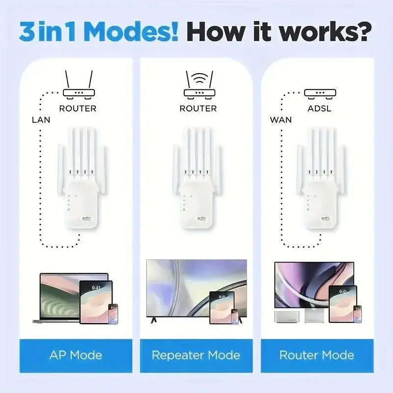 Diagram showing three modes of operation for a dual band WiFi range extender: AP Mode, Repeater Mode, and Router Mode.
